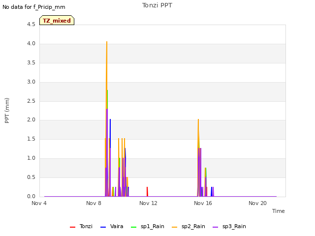Explore the graph:Tonzi PPT in a new window