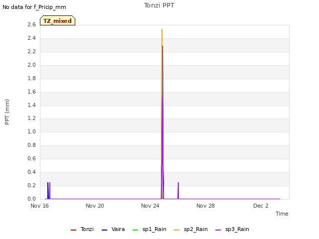 Explore the graph:Tonzi PPT in a new window