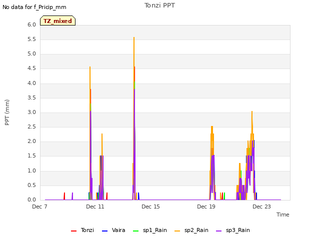Explore the graph:Tonzi PPT in a new window