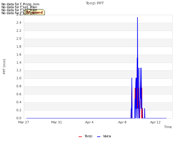 Explore the graph:Tonzi PPT in a new window