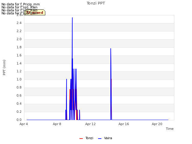 Explore the graph:Tonzi PPT in a new window