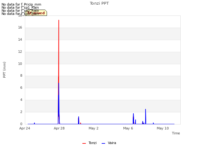 Explore the graph:Tonzi PPT in a new window