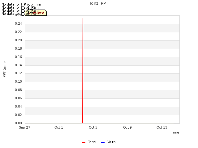 Explore the graph:Tonzi PPT in a new window