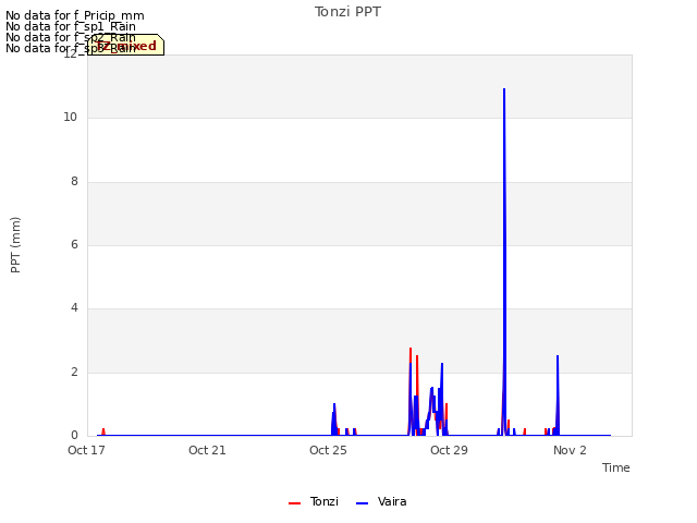 Explore the graph:Tonzi PPT in a new window