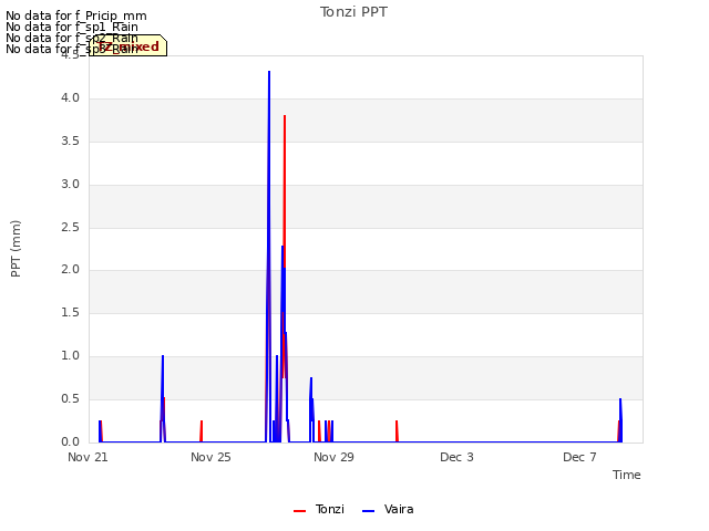 Explore the graph:Tonzi PPT in a new window