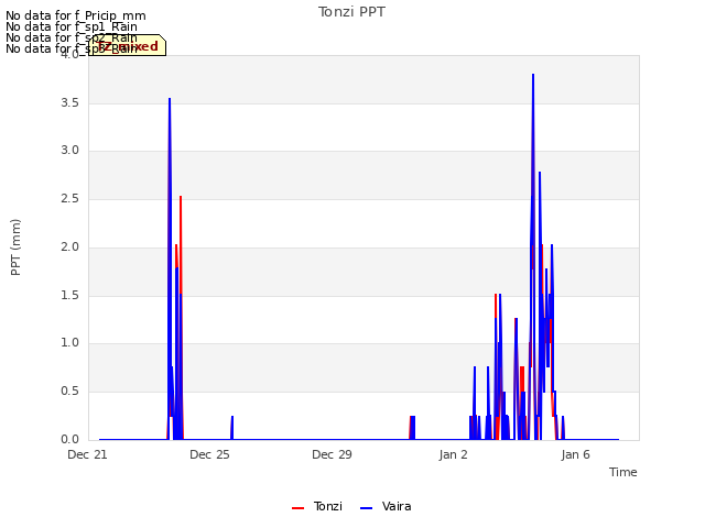 Explore the graph:Tonzi PPT in a new window