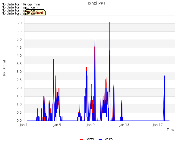 Explore the graph:Tonzi PPT in a new window