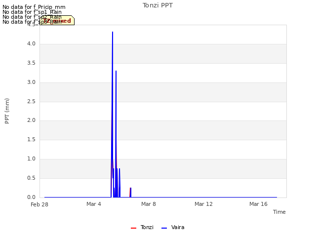 Explore the graph:Tonzi PPT in a new window