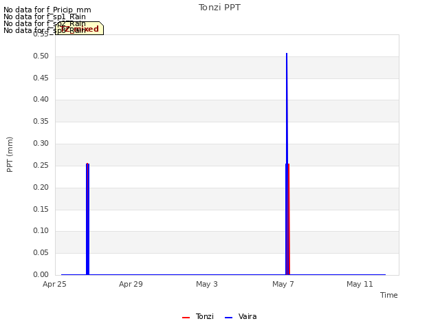 Explore the graph:Tonzi PPT in a new window