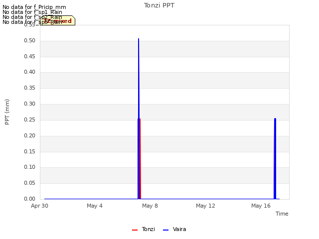 Explore the graph:Tonzi PPT in a new window