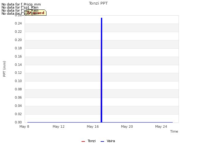 Explore the graph:Tonzi PPT in a new window