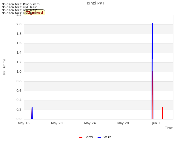 Explore the graph:Tonzi PPT in a new window