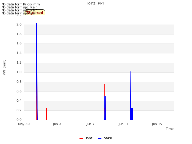 Explore the graph:Tonzi PPT in a new window