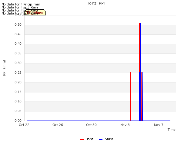 Explore the graph:Tonzi PPT in a new window