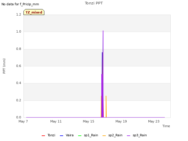 Explore the graph:Tonzi PPT in a new window