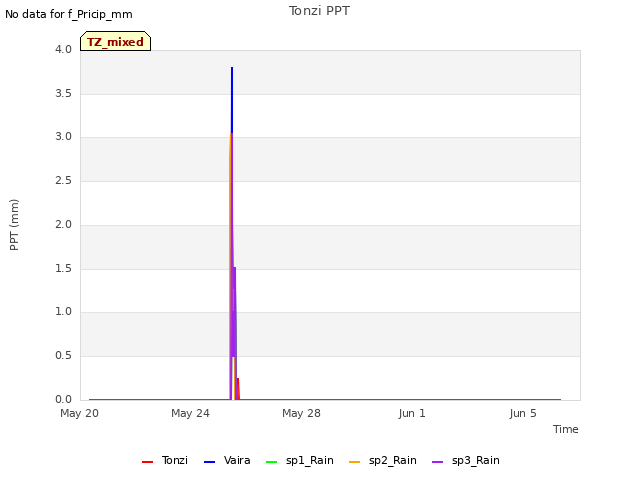 Explore the graph:Tonzi PPT in a new window