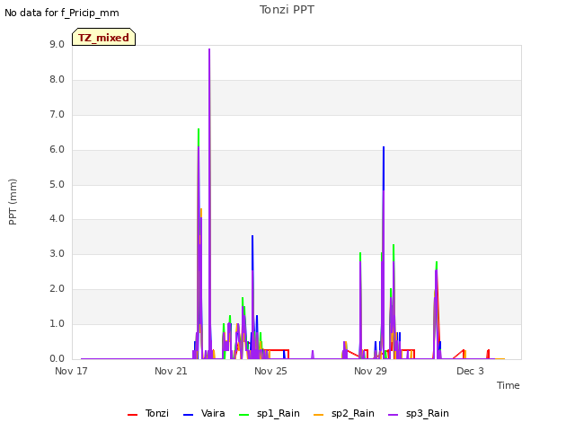 Explore the graph:Tonzi PPT in a new window