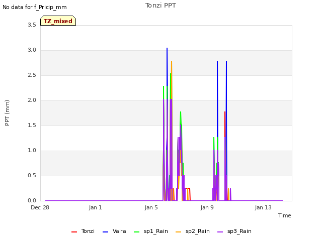 Explore the graph:Tonzi PPT in a new window