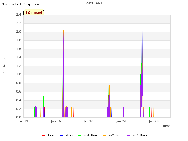 Explore the graph:Tonzi PPT in a new window