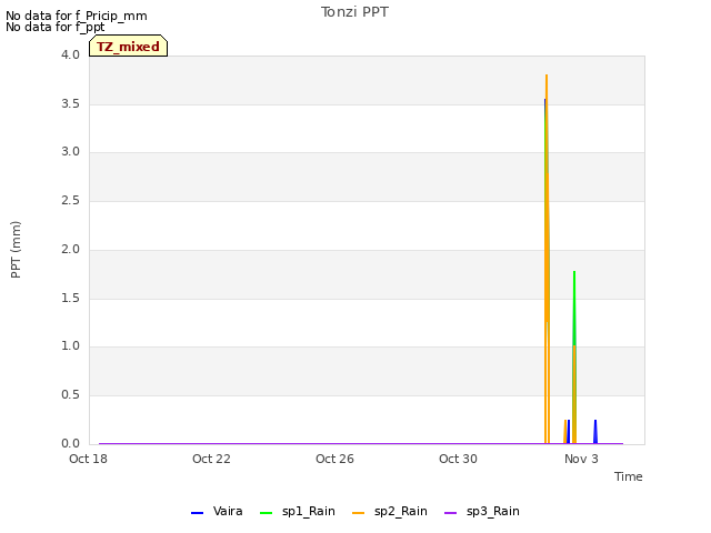 Explore the graph:Tonzi PPT in a new window