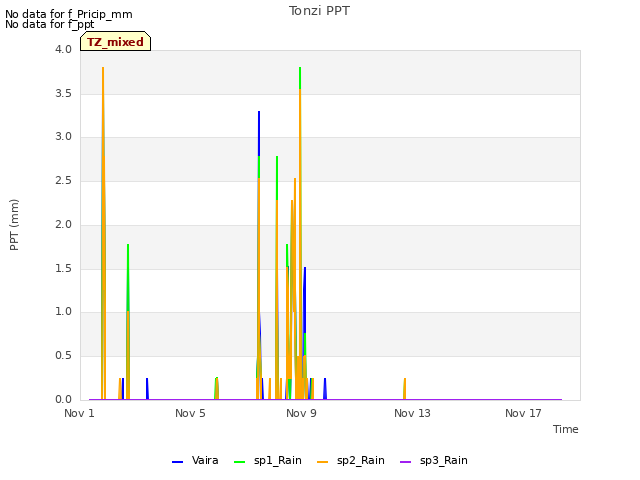 Explore the graph:Tonzi PPT in a new window