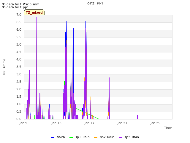 Explore the graph:Tonzi PPT in a new window