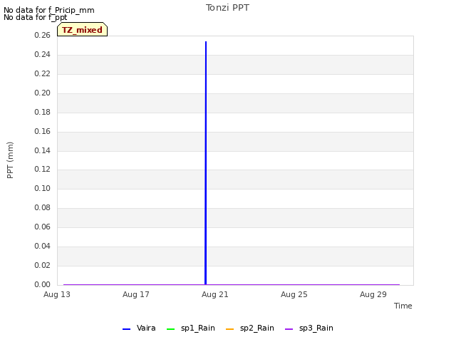 Explore the graph:Tonzi PPT in a new window