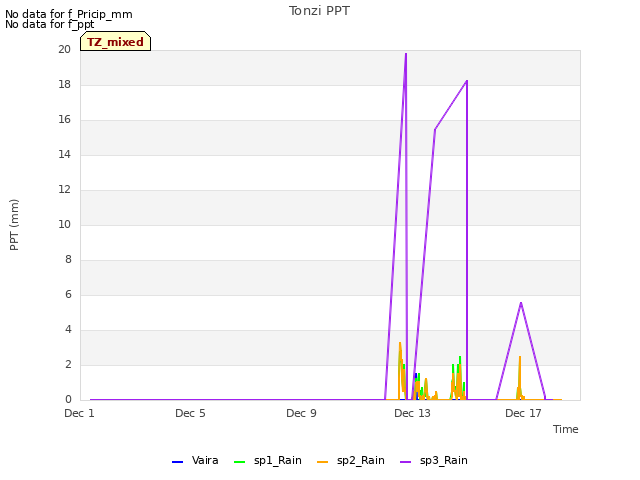 Explore the graph:Tonzi PPT in a new window
