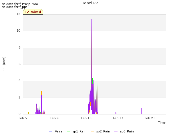 Explore the graph:Tonzi PPT in a new window