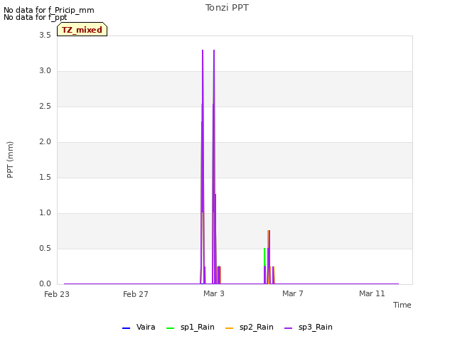 Explore the graph:Tonzi PPT in a new window