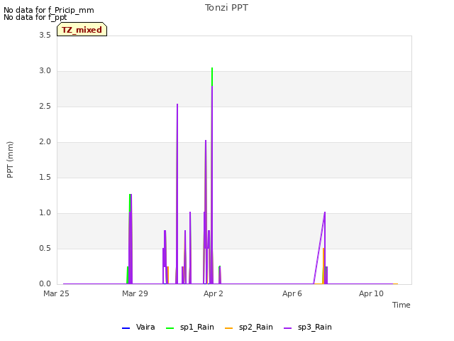 Explore the graph:Tonzi PPT in a new window
