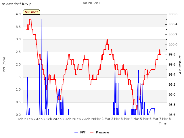 plot of Vaira PPT