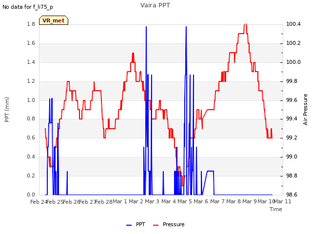 plot of Vaira PPT