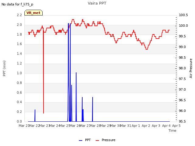 plot of Vaira PPT