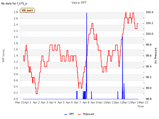 plot of Vaira PPT