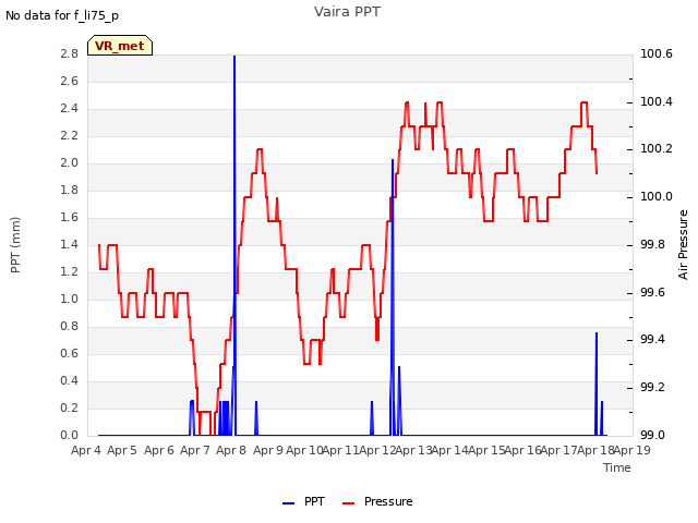 plot of Vaira PPT