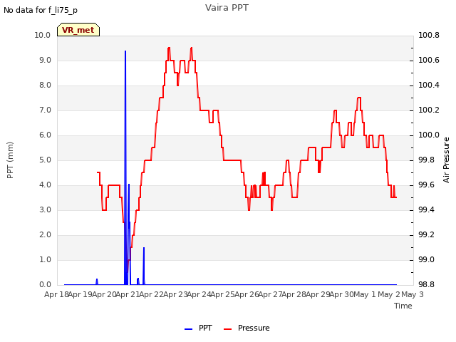 plot of Vaira PPT
