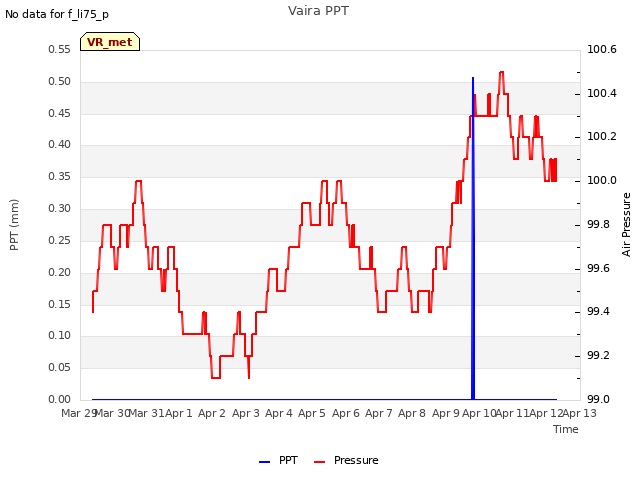 plot of Vaira PPT