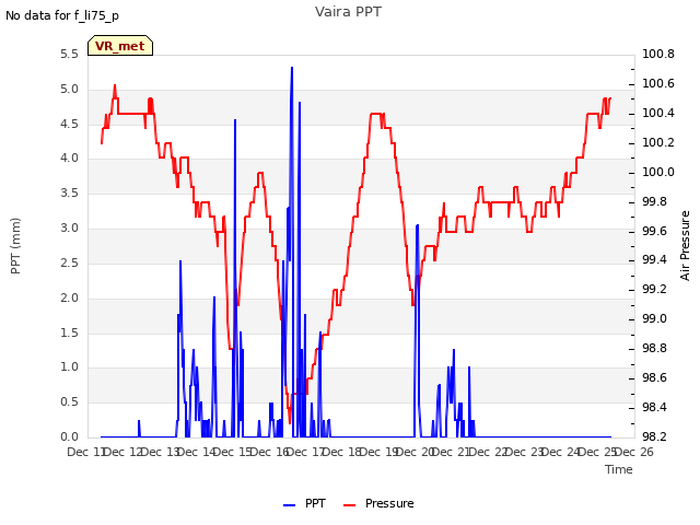 plot of Vaira PPT