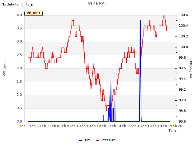 plot of Vaira PPT