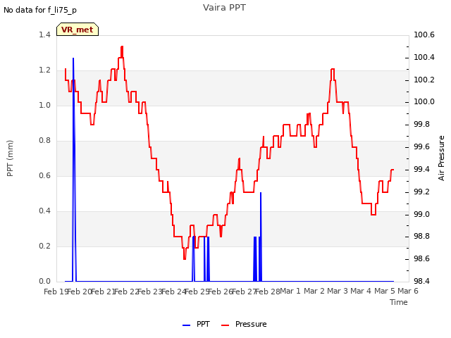 plot of Vaira PPT