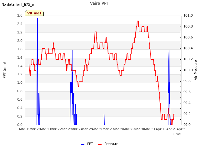 plot of Vaira PPT
