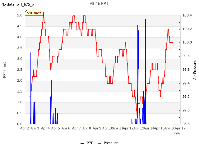 plot of Vaira PPT