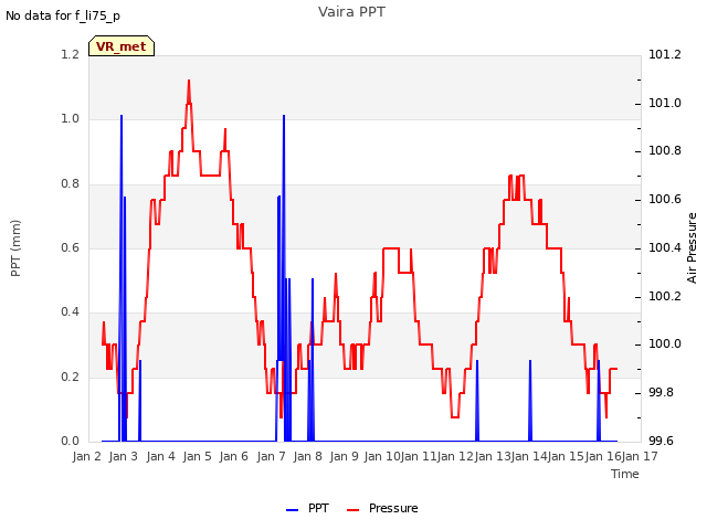 plot of Vaira PPT