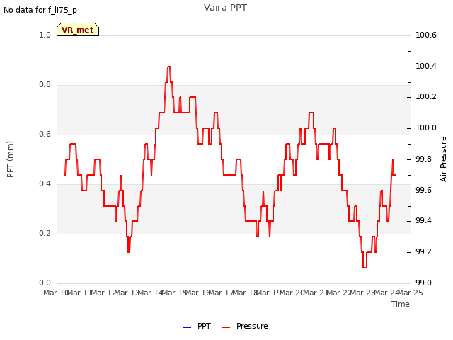 plot of Vaira PPT