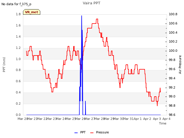 plot of Vaira PPT