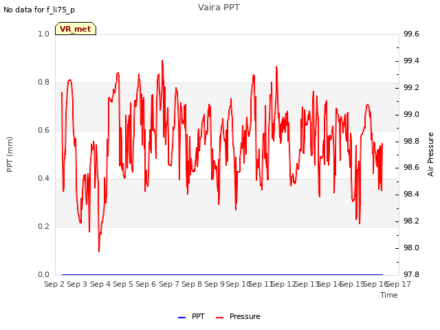 plot of Vaira PPT