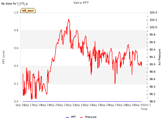 plot of Vaira PPT