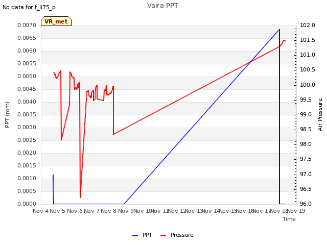 plot of Vaira PPT