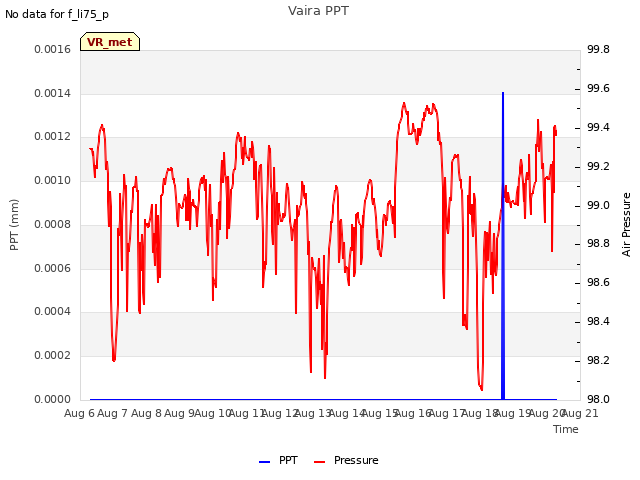 plot of Vaira PPT